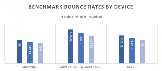 Benchmark bounce rates by device.