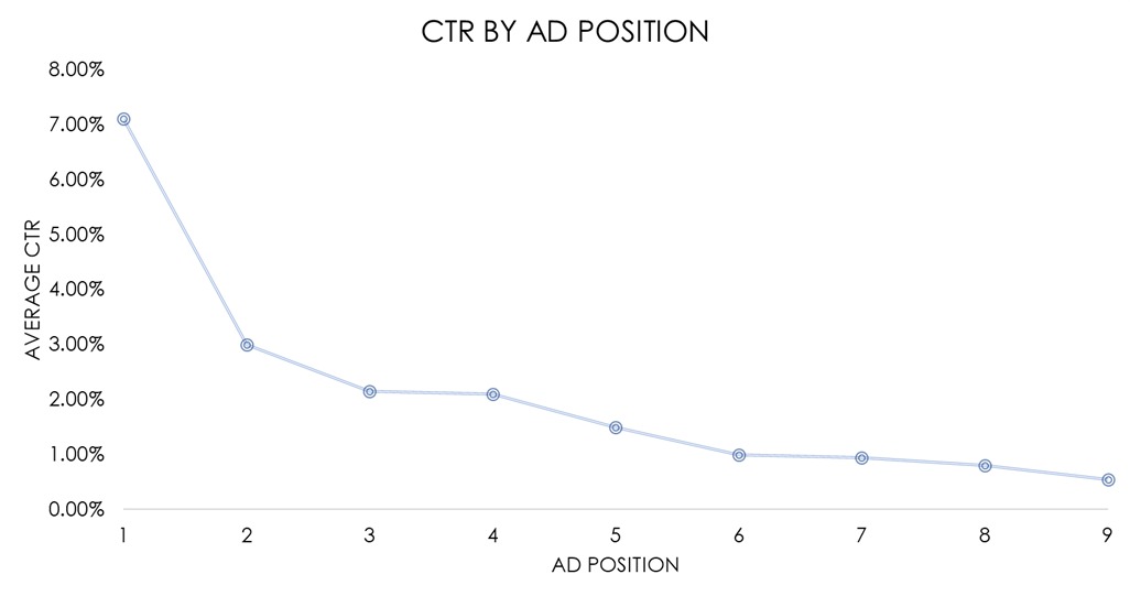 Click-Through Rate (CTR)