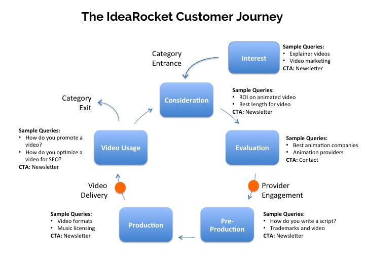 example of user journey from idearocket.