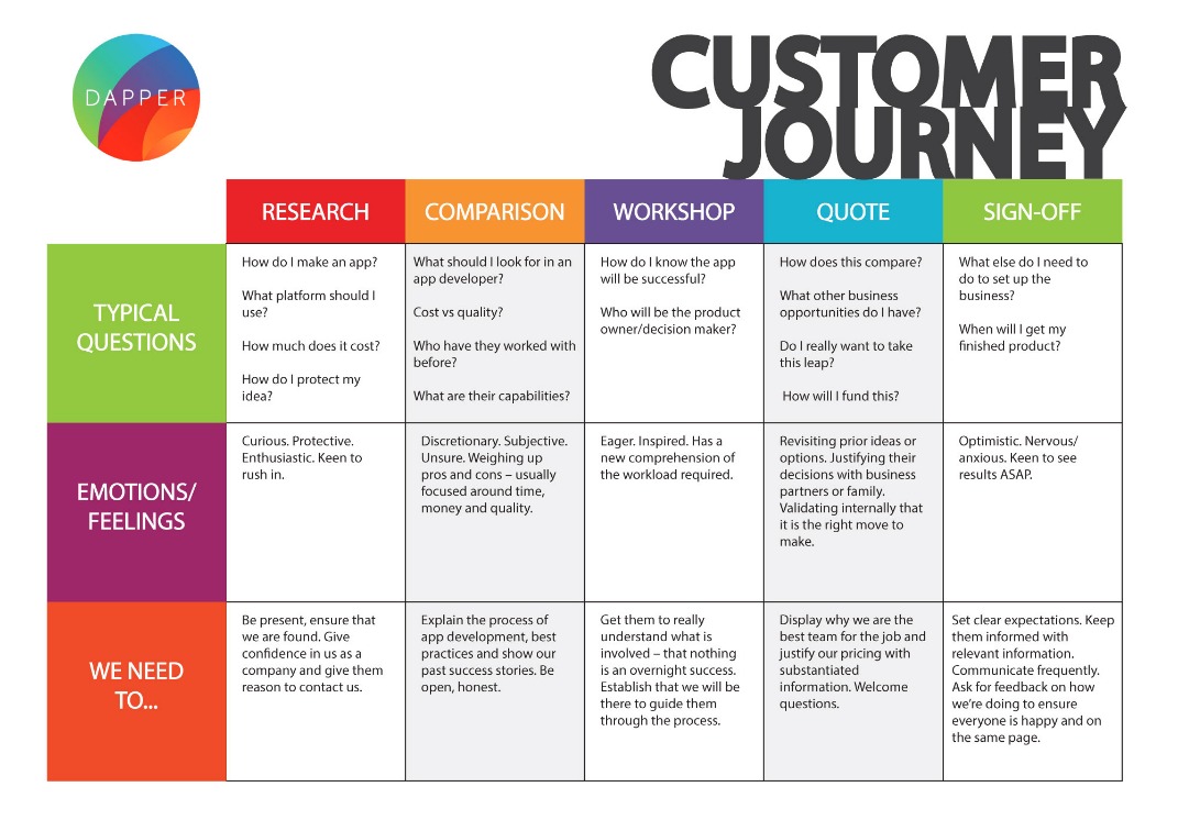 example of user journey map for app company.