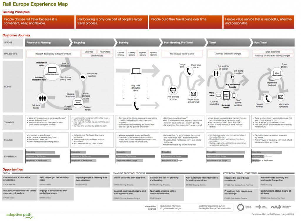 user journey map wiki