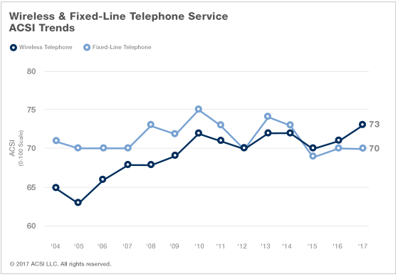 wireless customer satisfaction trend.