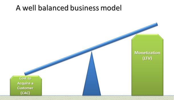 A well balanced business model. 