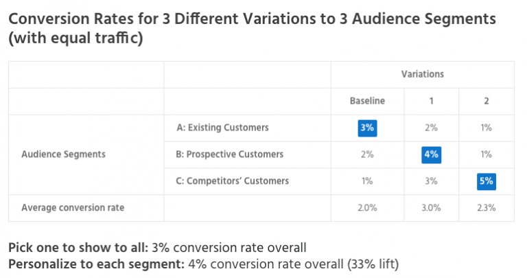 How To Use A/B Testing And Personalization Best Together