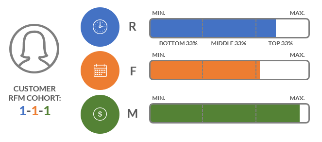 Bottom max. RFM анализ. Сегментация на базе RFM. Инфографика RFM анализ. RFM-анализ картинка для презентации.