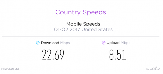 Average mobile download speed in the US
