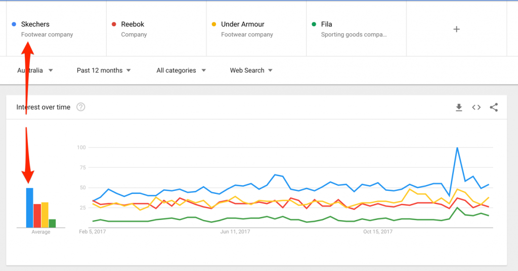 Google Trends - Skechers