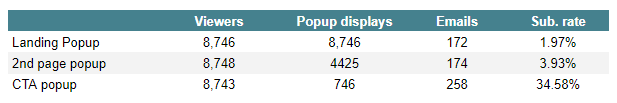 Mobile popups - ABC test results