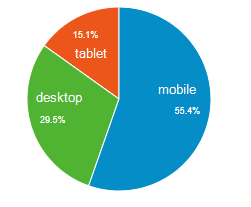 Share of Traffic by device - Skechers