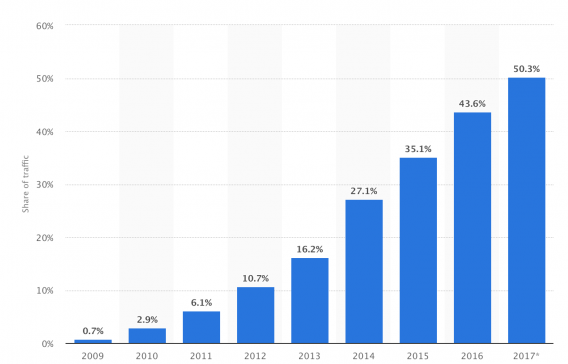 Share of mobile traffic evolution