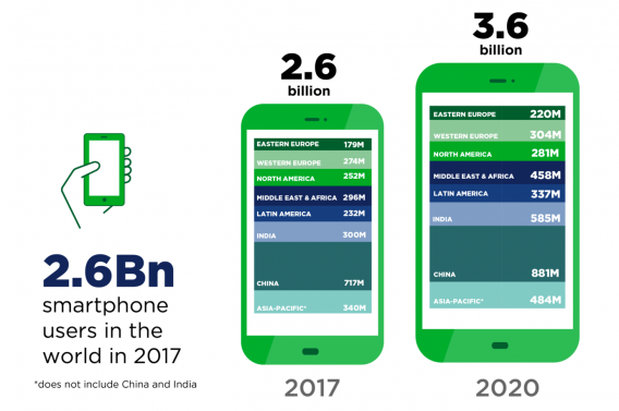 Mobile users growth wordlwide