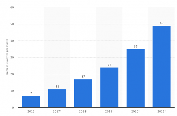 Mobile traffic growth