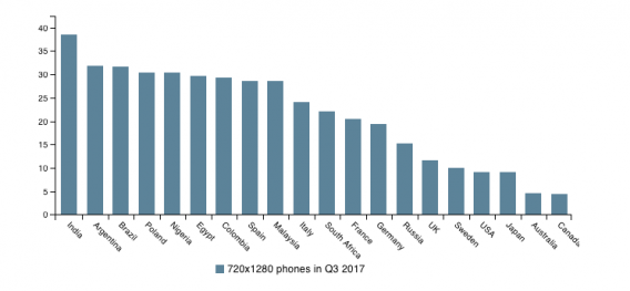 most used smartphone screen resolutions