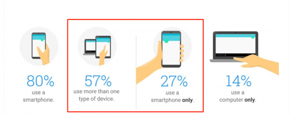 think With Google - Mobile research