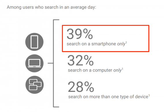 think With Google - Mobile usage