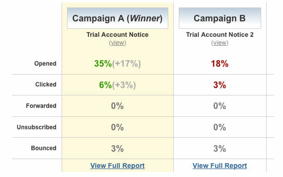 marketing experiments project management