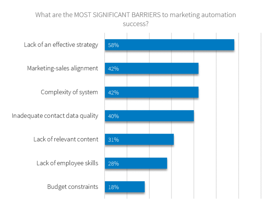 Marketing Automation Plan Review