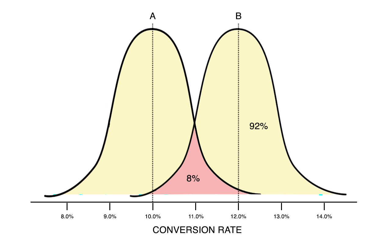 95 вероятность. Statistical significance. UCL mean (0.95) statistics.