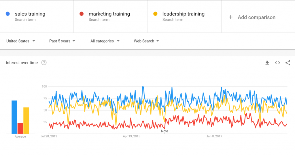 marketing training vs sales training