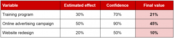 measuring marketing training