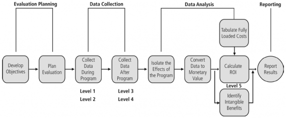 phillips measurement model process