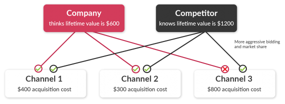 lifetime value calculation comparison