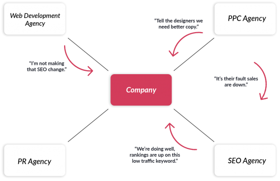 company agency silo chart