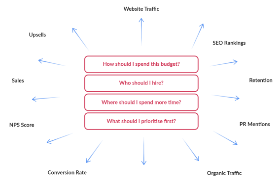 competing business metrics chart