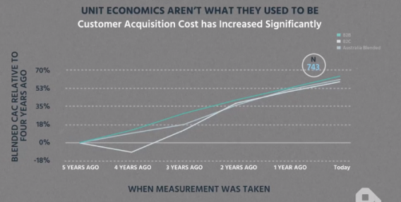 chart increase customer acquistion