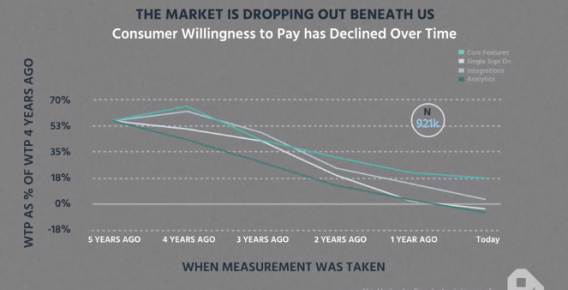 chart decrease customer willingness pay