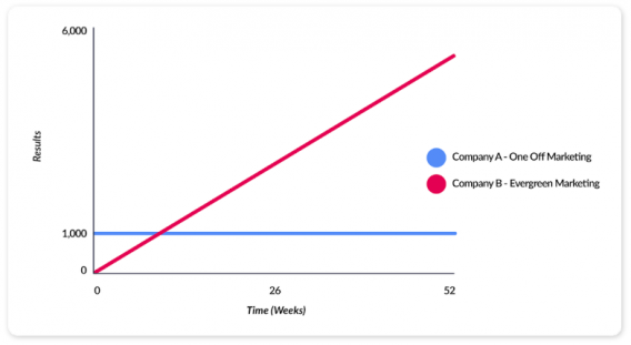 evergreen marketing benefits chart