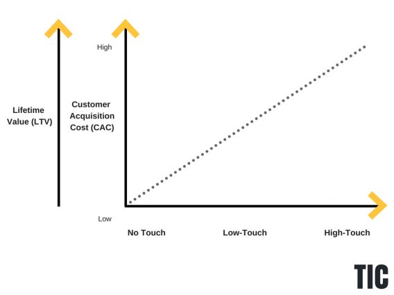 lifetime value and customer acquisition cost