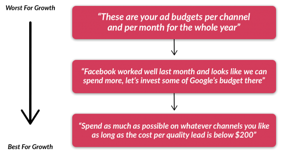 marketing budget continuum for growth