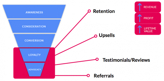 benefits marketing customers bottom of funnel