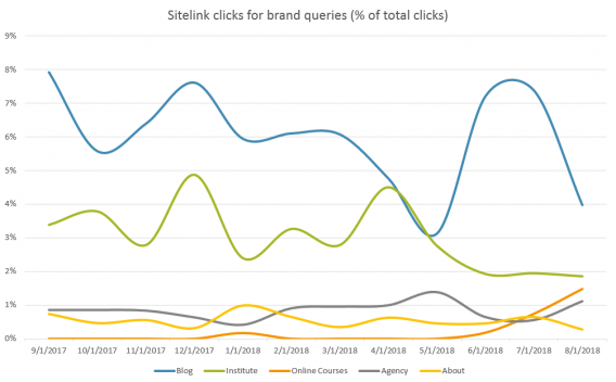 sitelink clicks chart