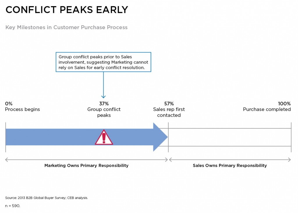 conflict sales marketing.