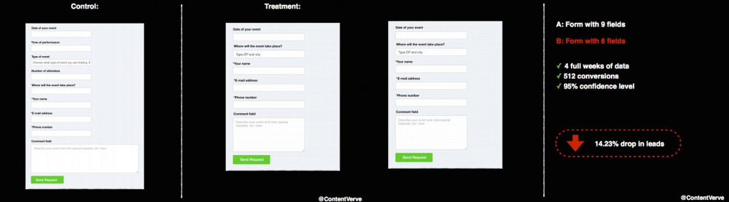 reducing form fields lower conversions