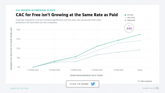 customer acquisition cost freemium vs free trial