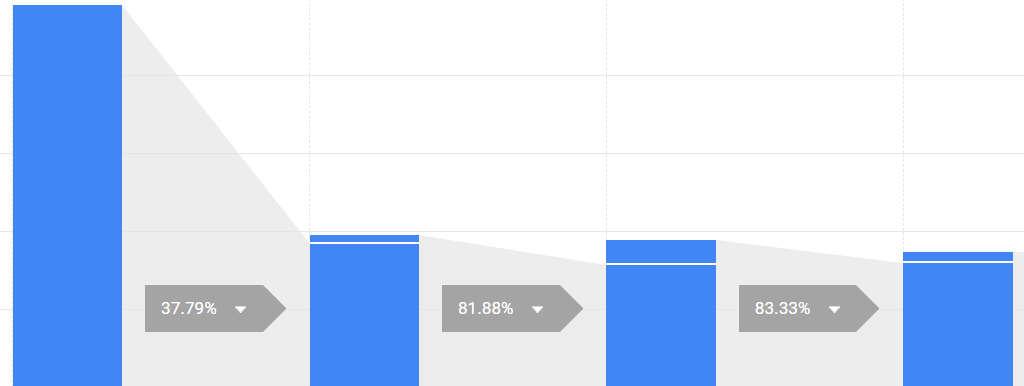 funnels google analytics