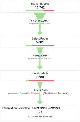 goal funnel visualization