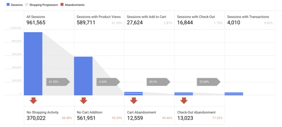 google analytics shopping behavior