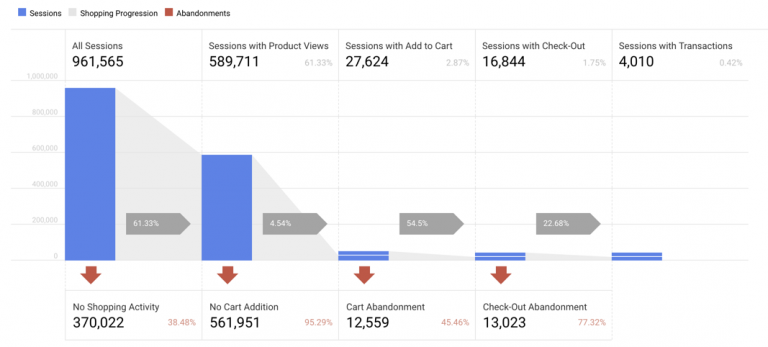 How To Set Up Funnels In Google Analytics: 6 Reports - CXL