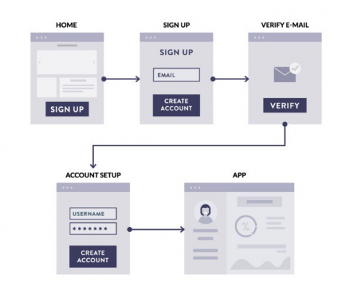 saas signup page flow