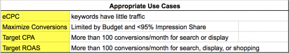 use cases automating ppc