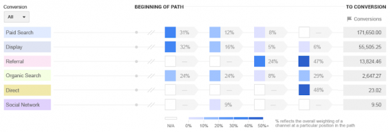 attribution 360 modeling