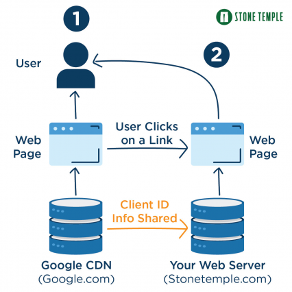 client id sharing amp tracking