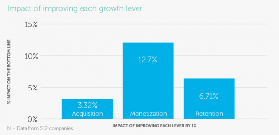 impact of monetization on revenue