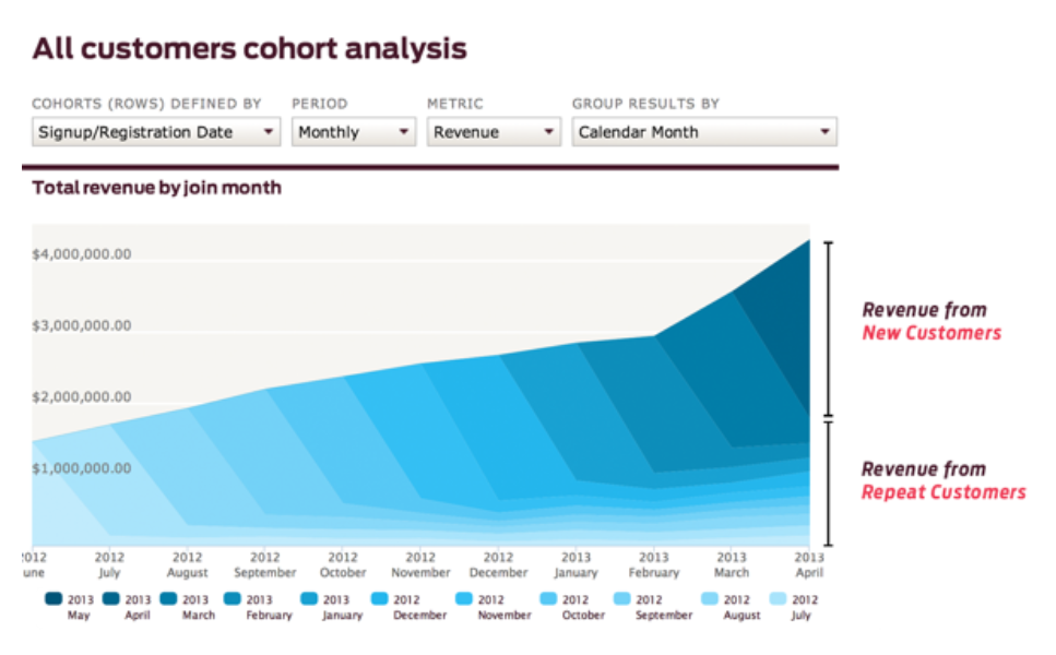 cohort analysis chart