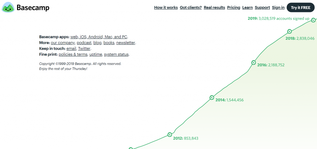 basecamp homepage chart showing growth of adoption over several years.