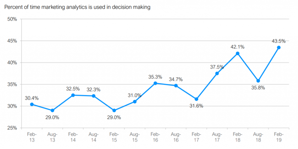 trendline showing the use of marketing analytics in decision-making